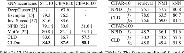 Figure 4 for Unsupervised Feature Learning by Cross-Level Discrimination between Instances and Groups