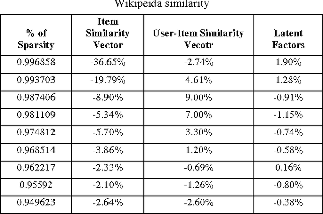 Figure 4 for Using Wikipedia to Boost SVD Recommender Systems