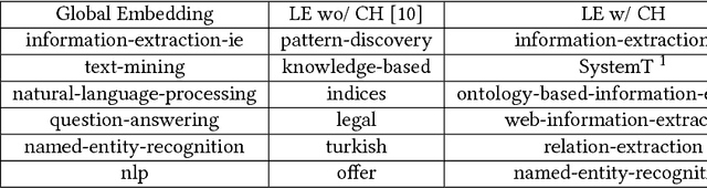 Figure 2 for Expert Finding in Heterogeneous Bibliographic Networks with Locally-trained Embeddings