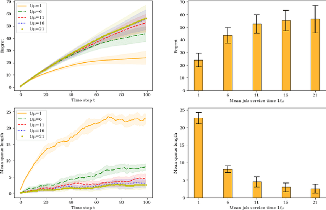 Figure 4 for Scheduling Servers with Stochastic Bilinear Rewards