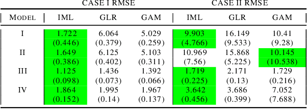 Figure 1 for A Semiparametric Approach to Interpretable Machine Learning