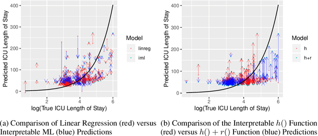 Figure 4 for A Semiparametric Approach to Interpretable Machine Learning