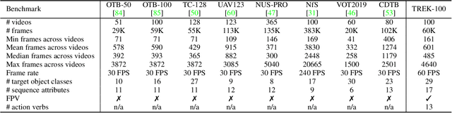 Figure 2 for Is First Person Vision Challenging for Object Tracking? The TREK-100 Benchmark Dataset