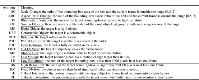 Figure 4 for Is First Person Vision Challenging for Object Tracking? The TREK-100 Benchmark Dataset