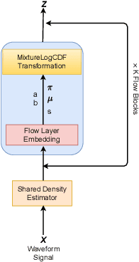 Figure 1 for FlowVocoder: A small Footprint Neural Vocoder based Normalizing flow for Speech Synthesis