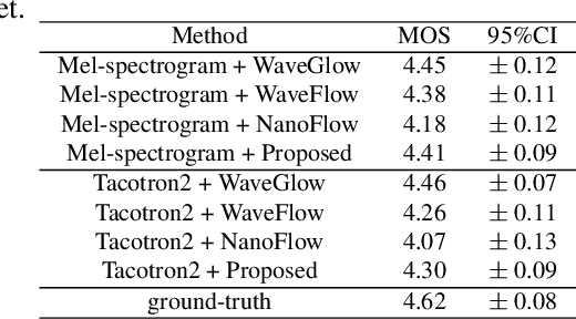 Figure 4 for FlowVocoder: A small Footprint Neural Vocoder based Normalizing flow for Speech Synthesis