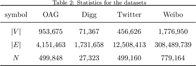 Figure 4 for Modeling the Social Influence of COVID-19 via Personalized Propagation with Deep Learning