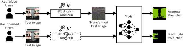 Figure 1 for Protecting Semantic Segmentation Models by Using Block-wise Image Encryption with Secret Key from Unauthorized Access