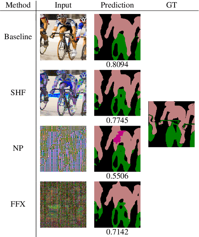 Figure 4 for Protecting Semantic Segmentation Models by Using Block-wise Image Encryption with Secret Key from Unauthorized Access