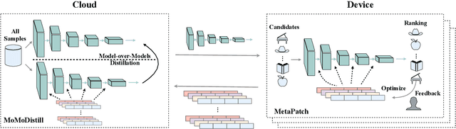 Figure 1 for Device-Cloud Collaborative Learning for Recommendation