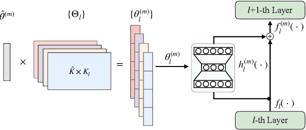 Figure 3 for Device-Cloud Collaborative Learning for Recommendation