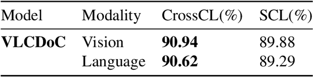 Figure 4 for VLCDoC: Vision-Language Contrastive Pre-Training Model for Cross-Modal Document Classification