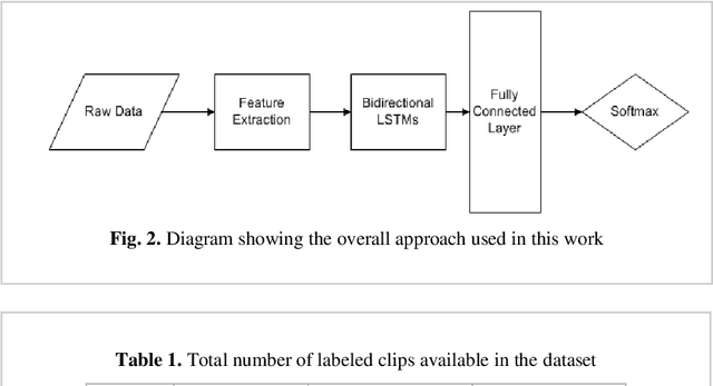 Figure 2 for Seizure Prediction Using Bidirectional LSTM