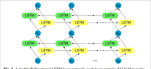 Figure 3 for Seizure Prediction Using Bidirectional LSTM