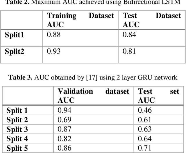 Figure 4 for Seizure Prediction Using Bidirectional LSTM