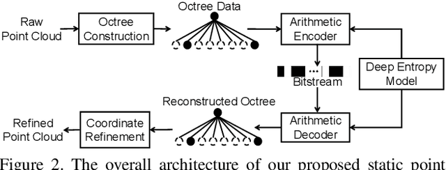Figure 2 for VoxelContext-Net: An Octree based Framework for Point Cloud Compression