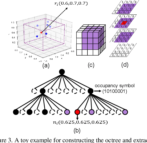 Figure 4 for VoxelContext-Net: An Octree based Framework for Point Cloud Compression