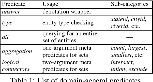 Figure 1 for Learning Structured Natural Language Representations for Semantic Parsing