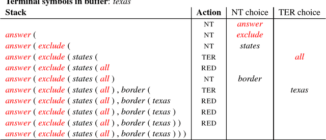 Figure 2 for Learning Structured Natural Language Representations for Semantic Parsing
