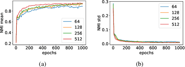 Figure 3 for Representation Learning for Clustering via Building Consensus