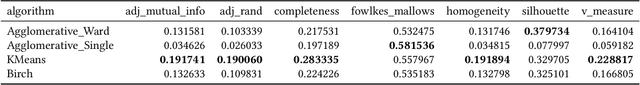 Figure 2 for EXPLAIN-IT: Towards Explainable AI for Unsupervised Network Traffic Analysis