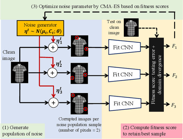 Figure 1 for Investigating Generalization in Neural Networks under Optimally Evolved Training Perturbations