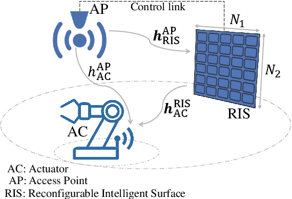 Figure 1 for Average Rate Analysis of RIS-aided Short Packet Communication in URLLC Systems