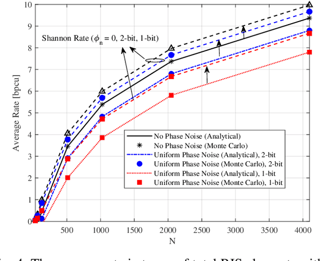 Figure 4 for Average Rate Analysis of RIS-aided Short Packet Communication in URLLC Systems