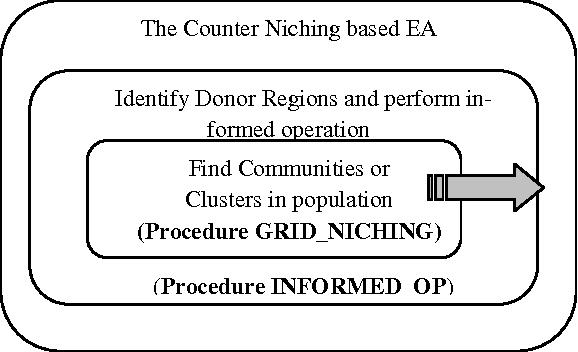 Figure 3 for Evolutionary Landscape and Management of Population Diversity