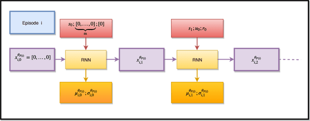 Figure 3 for Introducing Neuromodulation in Deep Neural Networks to Learn Adaptive Behaviours