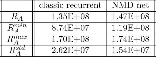 Figure 4 for Introducing Neuromodulation in Deep Neural Networks to Learn Adaptive Behaviours