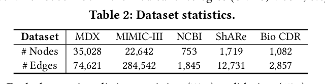 Figure 4 for Medical Entity Disambiguation Using Graph Neural Networks