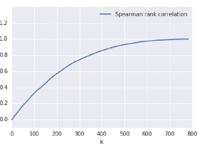 Figure 1 for A Note about: Local Explanation Methods for Deep Neural Networks lack Sensitivity to Parameter Values