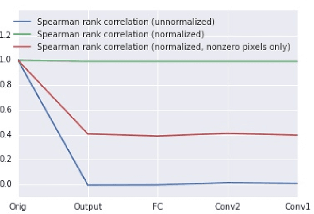 Figure 2 for A Note about: Local Explanation Methods for Deep Neural Networks lack Sensitivity to Parameter Values