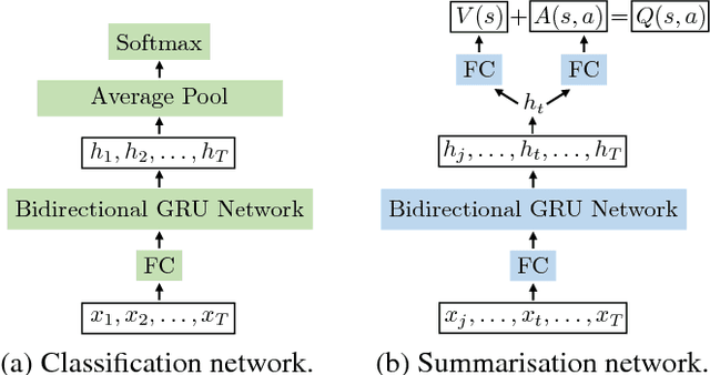 Figure 3 for Video Summarisation by Classification with Deep Reinforcement Learning