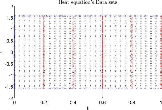 Figure 1 for PAGP: A physics-assisted Gaussian process framework with active learning for forward and inverse problems of partial differential equations