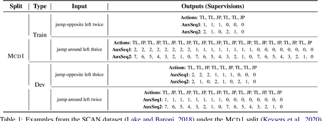 Figure 1 for Inducing Transformer's Compositional Generalization Ability via Auxiliary Sequence Prediction Tasks
