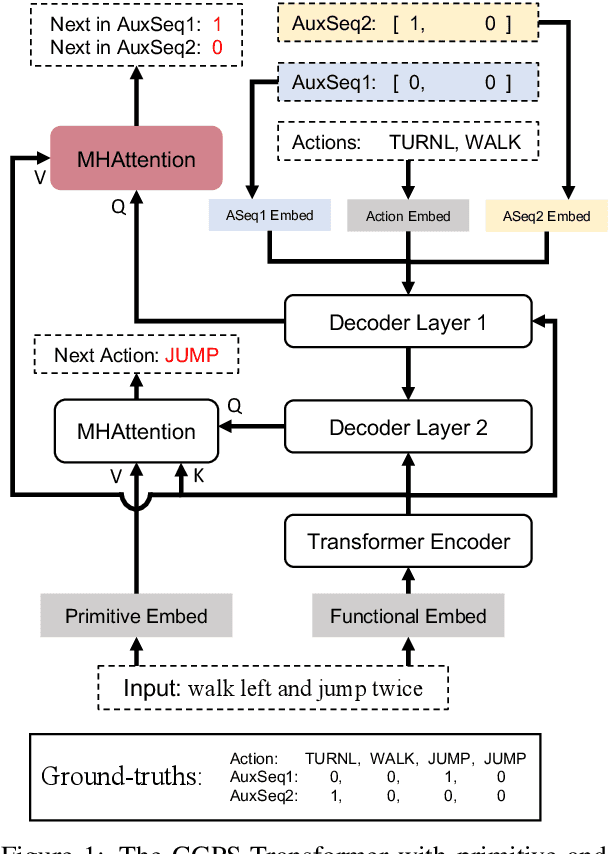 Figure 2 for Inducing Transformer's Compositional Generalization Ability via Auxiliary Sequence Prediction Tasks