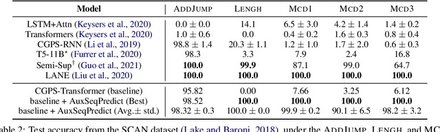 Figure 3 for Inducing Transformer's Compositional Generalization Ability via Auxiliary Sequence Prediction Tasks