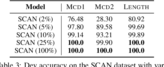 Figure 4 for Inducing Transformer's Compositional Generalization Ability via Auxiliary Sequence Prediction Tasks