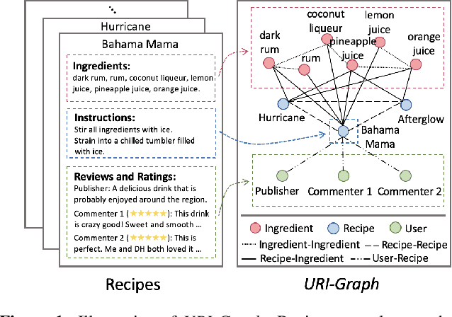 Figure 1 for RecipeRec: A Heterogeneous Graph Learning Model for Recipe Recommendation