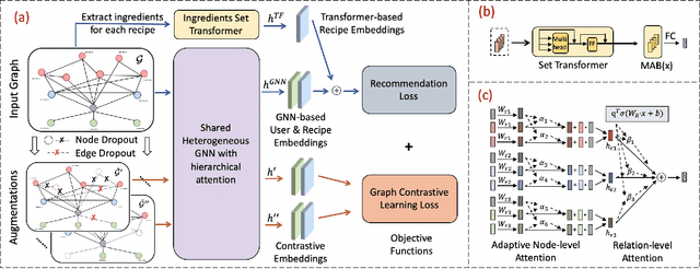 Figure 3 for RecipeRec: A Heterogeneous Graph Learning Model for Recipe Recommendation