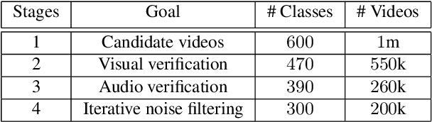 Figure 3 for VGGSound: A Large-scale Audio-Visual Dataset