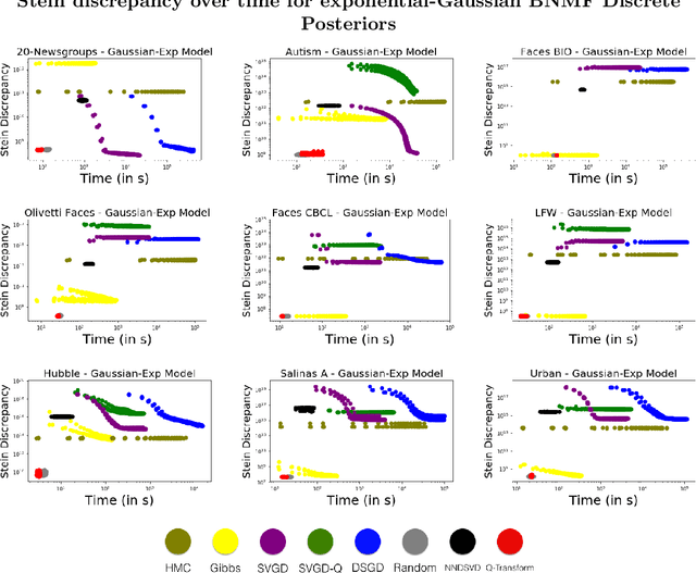 Figure 4 for A particle-based variational approach to Bayesian Non-negative Matrix Factorization