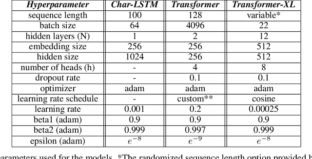 Figure 4 for Neural Academic Paper Generation