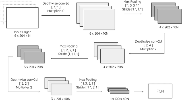 Figure 4 for Human Activity Recognition with Convolutional Neural Netowrks