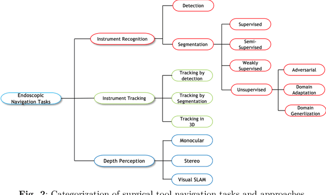 Figure 3 for A comprehensive survey on recent deep learning-based methods applied to surgical data