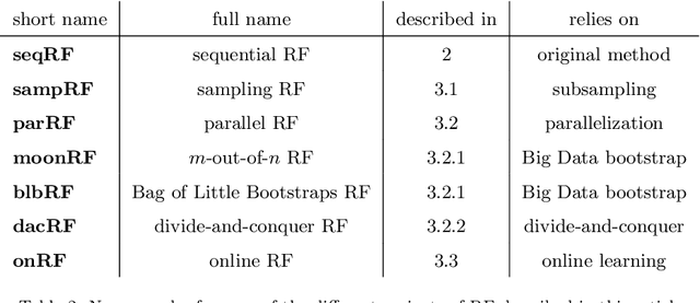Figure 4 for Random Forests for Big Data
