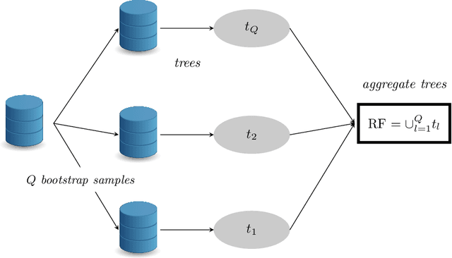 Figure 3 for Random Forests for Big Data