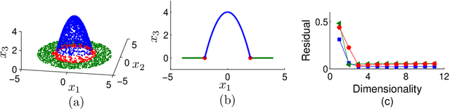 Figure 4 for Detecting phase transitions in collective behavior using manifold's curvature